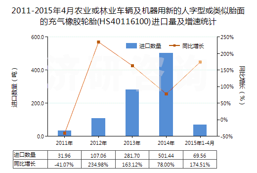 2011-2015年4月農(nóng)業(yè)或林業(yè)車(chē)輛及機(jī)器用新的人字型或類(lèi)似胎面的充氣橡膠輪胎(HS40116100)進(jìn)口量及增速統(tǒng)計(jì)